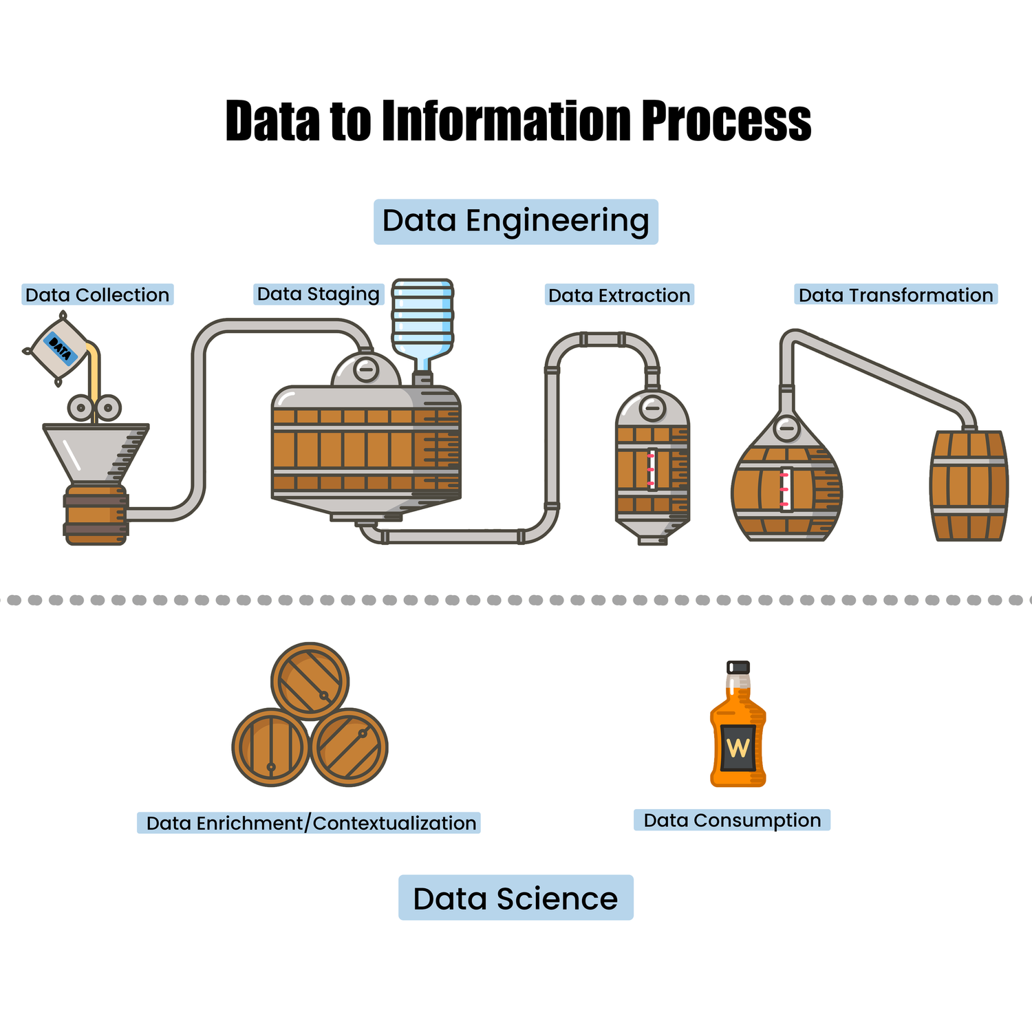 Data engineering vs. data science overlaid on the whisky making process