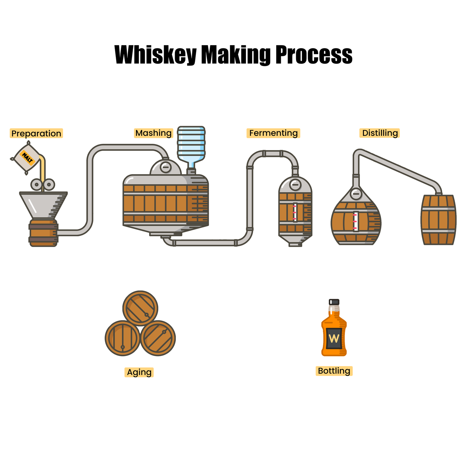 End-to-end whisky making process