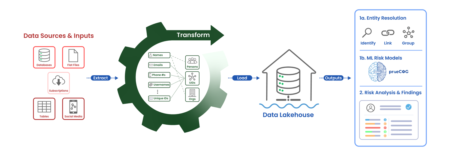 Prae ETL process: data sources and inputs, extract, transform, load into the data lakehouse, and outputs