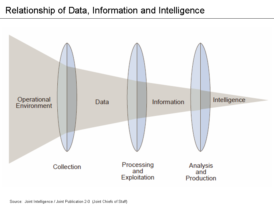 Relationship of Data, Information and Intelligence (Joint Publication 2-0)