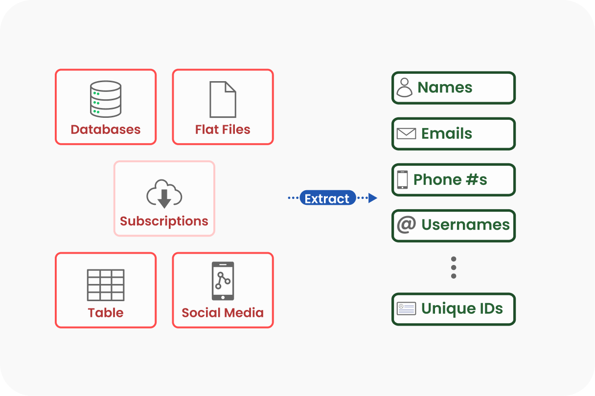 Extracting metadata and unique identifiers