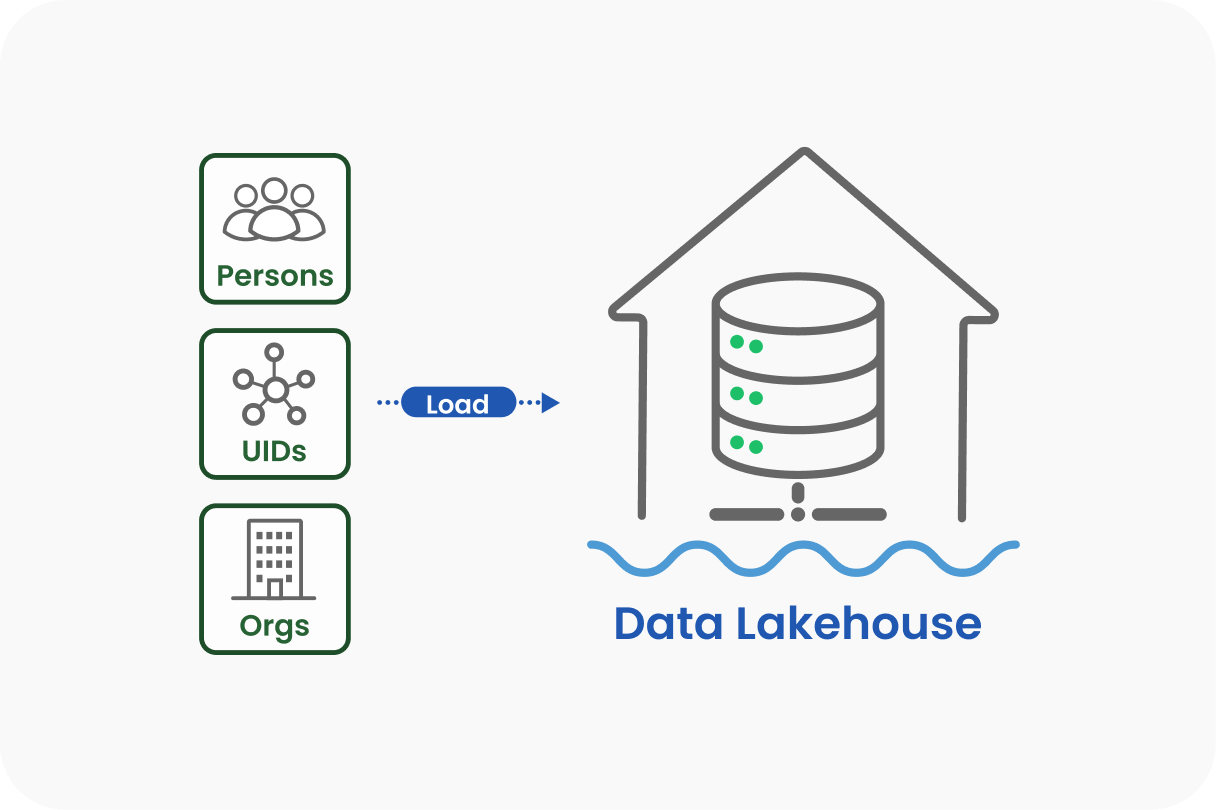 Loading processed data into the data lakehouse