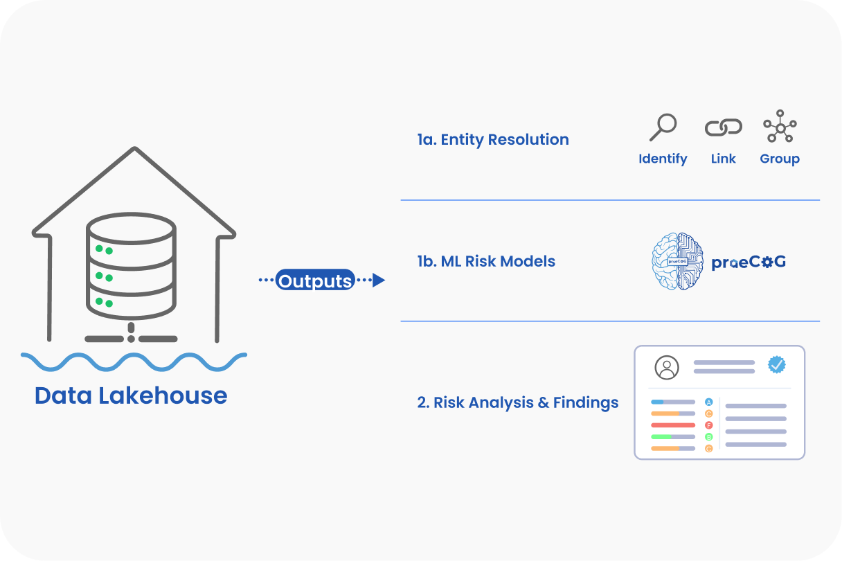 Intelligence delivered for evaluation, actioning, and risk management
